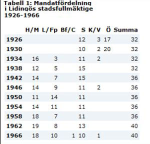 Mandatfördelningen i Lidingös stadsfullmäktige 1926 - 1966. Hänvisning till tabellen finns längre ned i artikeln. Källa: Världen-Sverige-Lidingö