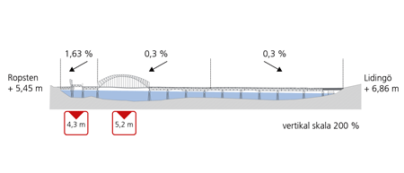 Nuvarande seglingsfria höjder för Gamla Lidingöbron.  Illustration: Atkins